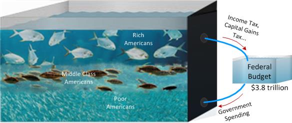 Federal government’s current budget, with revenues from income tax, capital gains tax...: $3.8 trillion.