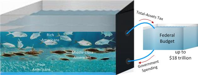 Taxing the total assets of all Americans (households, businesses, banks...) anywhere from 1 to 10 percent would drastically reduce inequalities in the US economy while kick-starting a Basic Income program and paying off some or all of the national debt.