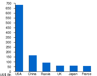 In 2012 the US spent about $666 billion on the military, a hell of a number. 