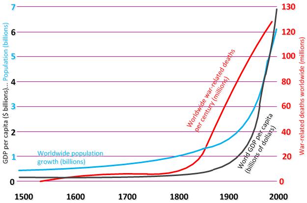 Charts-PopulationProsperityWarDeaths