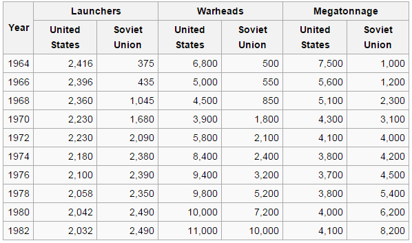 Superpower nukes, 1964-82 (from Wikipedia)