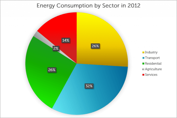energyconsumptionsectorseurope-2012